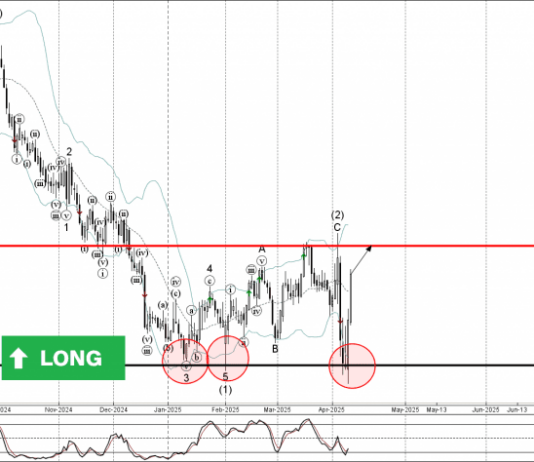 Phân tích sóng NZDUSD 11/4-Fxpro Phân tích sóng NZDUSD 11/4