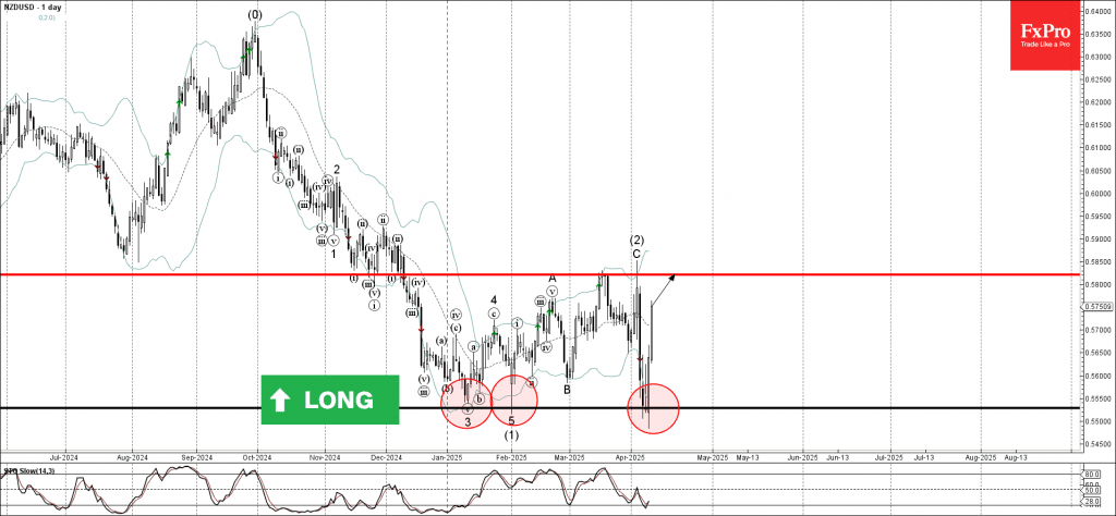 Phân tích sóng NZDUSD 11/4