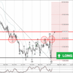 Phân tích sóng NZDUSD 15/4-Fxpro Phân tích sóng NZDUSD 15/4
