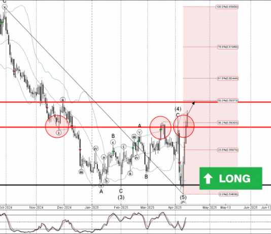 Phân tích sóng NZDUSD 15/4-Fxpro Phân tích sóng NZDUSD 15/4