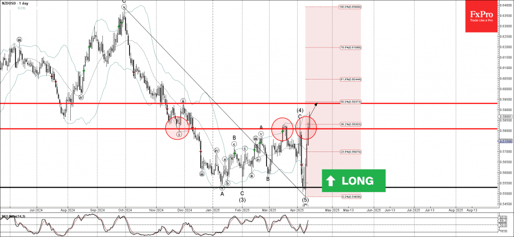 Phân tích sóng NZDUSD 15/4