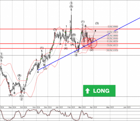 Phân tích sóng USDCAD 1/4-Fxpro Phân tích sóng USDCAD 1/4