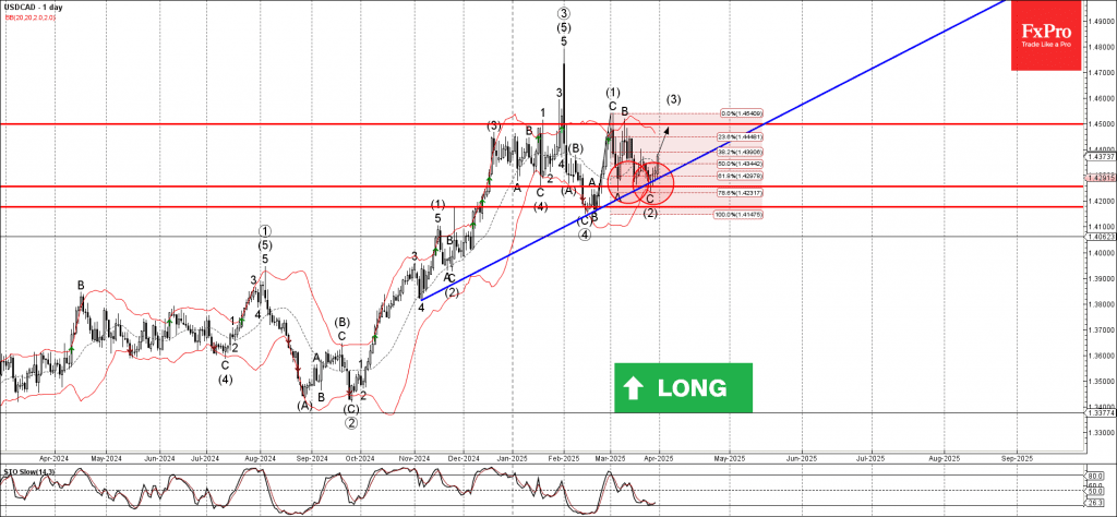 Phân tích sóng USDCAD 1/4