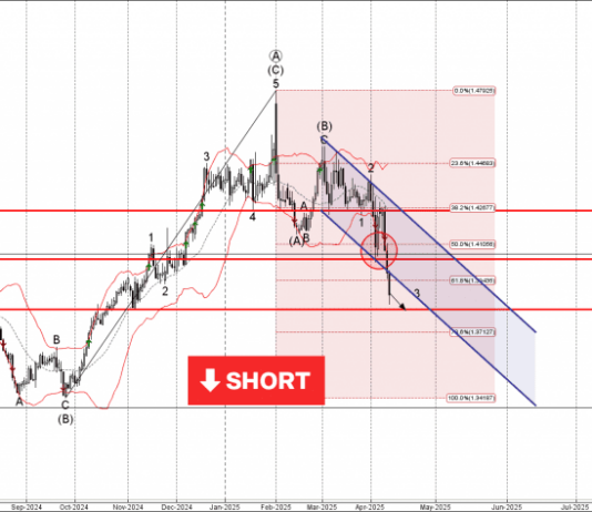 Phân tích sóng USDCAD 14/4-Fxpro Phân tích sóng USDCAD 14/4