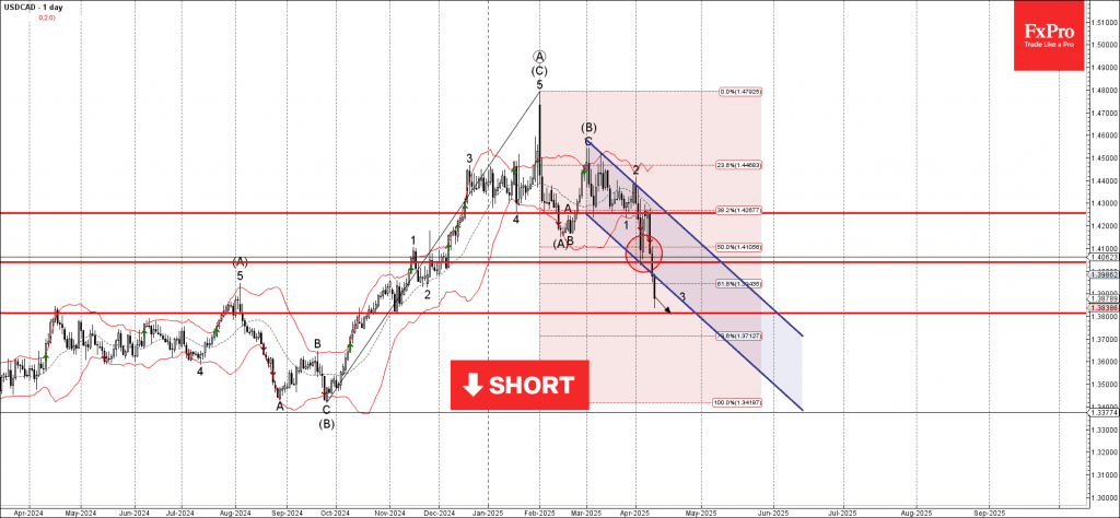 Phân tích sóng USDCAD 14/4