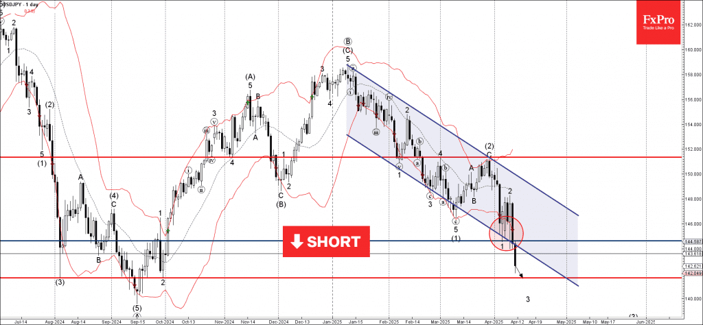 Phân tích sóng USDJPY 14/4