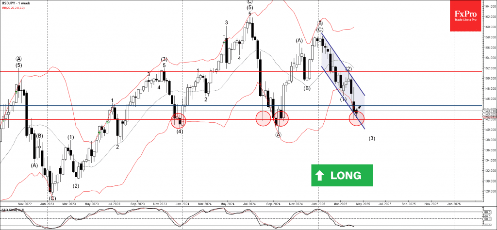 Phân tích sóng USDJPY 16/4