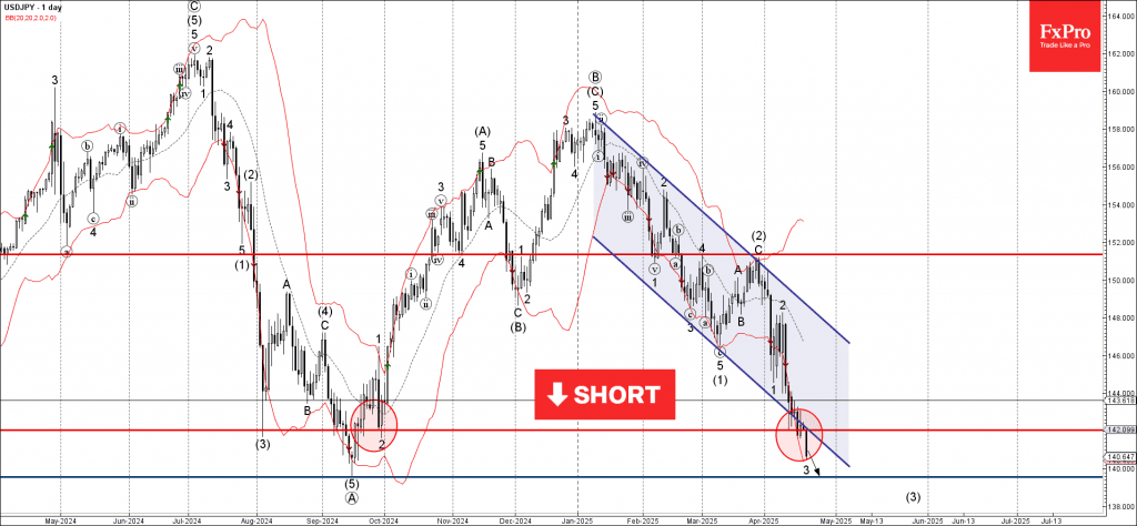Phân tích sóng USDJPY 22/4