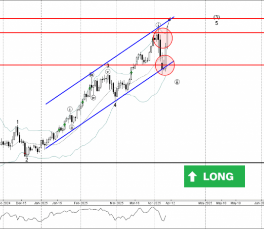 Phân tích sóng vàng 11/4-Fxpro Phân tích sóng vàng 11/4