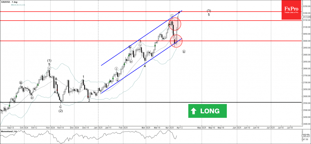 Phân tích sóng vàng 11/4