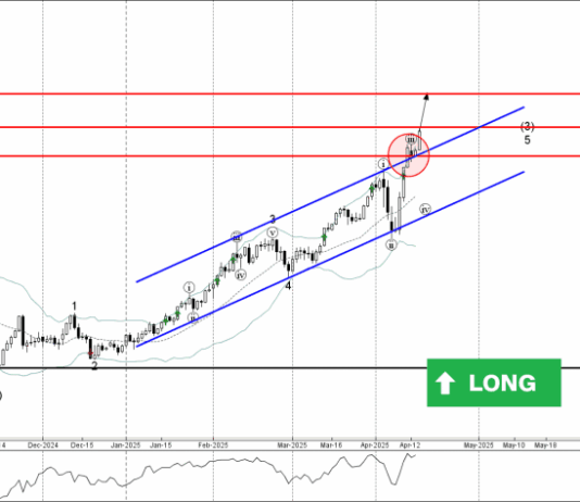 Phân tích sóng vàng 17/4-Fxpro Phân tích sóng vàng 17/4