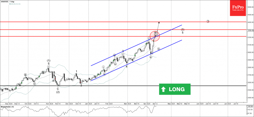 Phân tích sóng vàng 17/4
