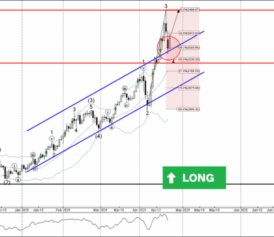 Phân tích sóng vàng 25/4-Fxpro Phân tích sóng vàng 25/4