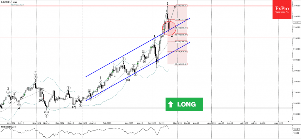 Phân tích sóng vàng 25/4