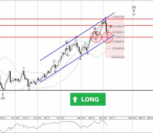 Phân tích sóng vàng 8/4-Fxpro Phân tích sóng vàng 8/4