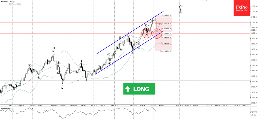 Phân tích sóng vàng 8/4