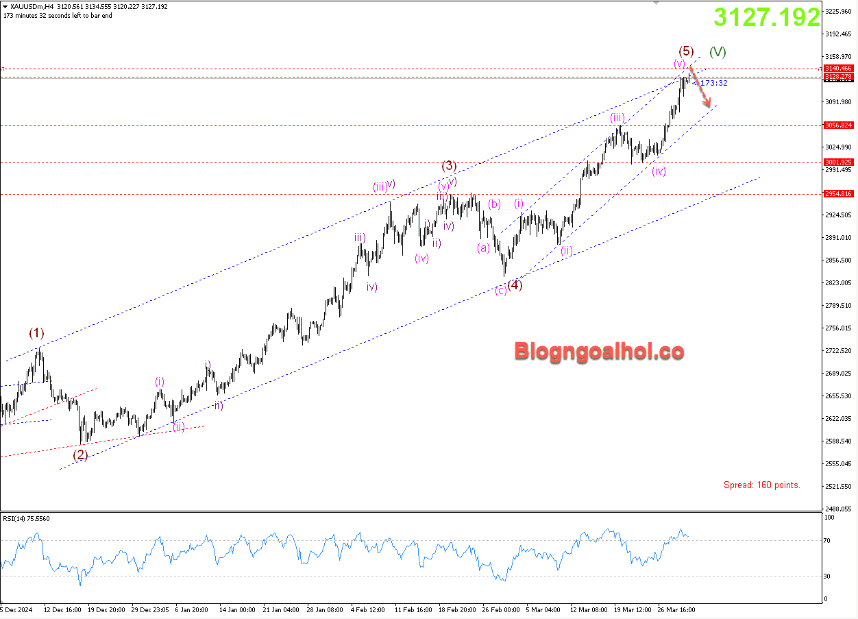 Vàng 1/4- Kháng cự cạnh trên kênh giá tăng