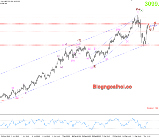 Phân tích Vàng 10/4- Chú ý dữ liệu CPI Hoa Kỳ Vàng 10/4- Vàng điều chỉnh giảm