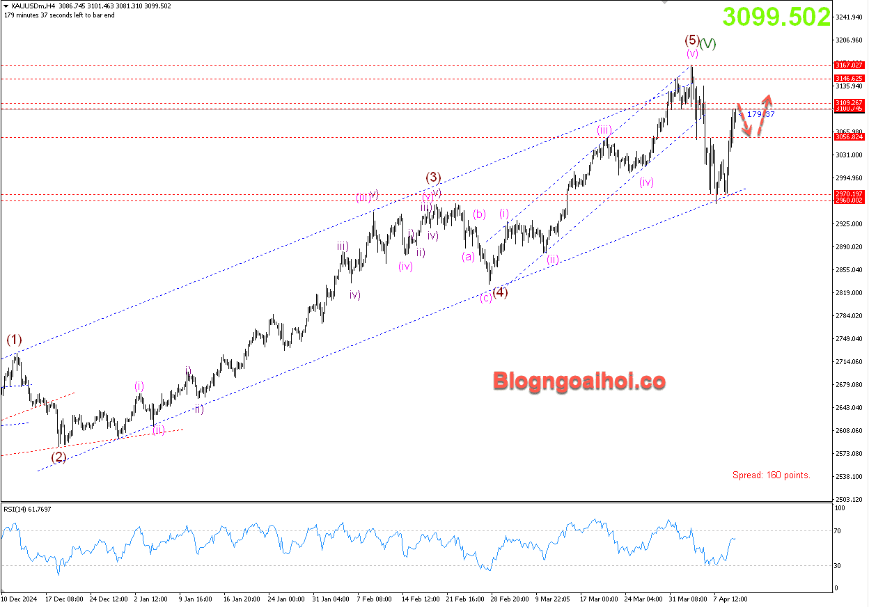 Vàng 10/4- Vàng điều chỉnh giảm
