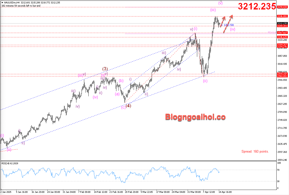 Vàng 15/4- Vàng di chuyển trên vùng hỗ trợ tâm lý 3200