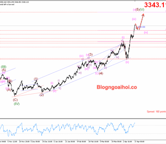 Phân tích Vàng 17/4- Vàng liên tục lập đỉnh mới Vàng 17/4- Vàng được hỗ trợ tăng