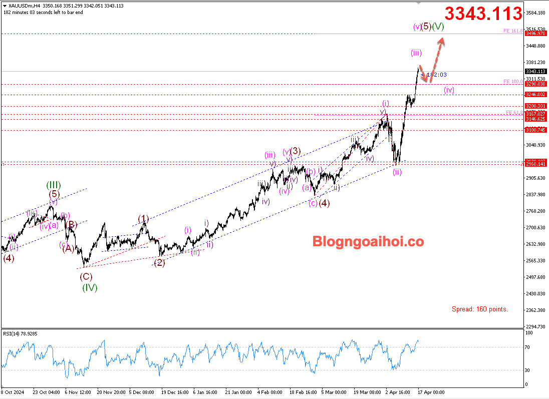 Vàng 17/4- Vàng được hỗ trợ tăng