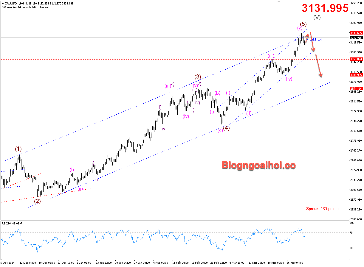 Vàng 2/4- Kháng cự biên trên kênh giá tăng