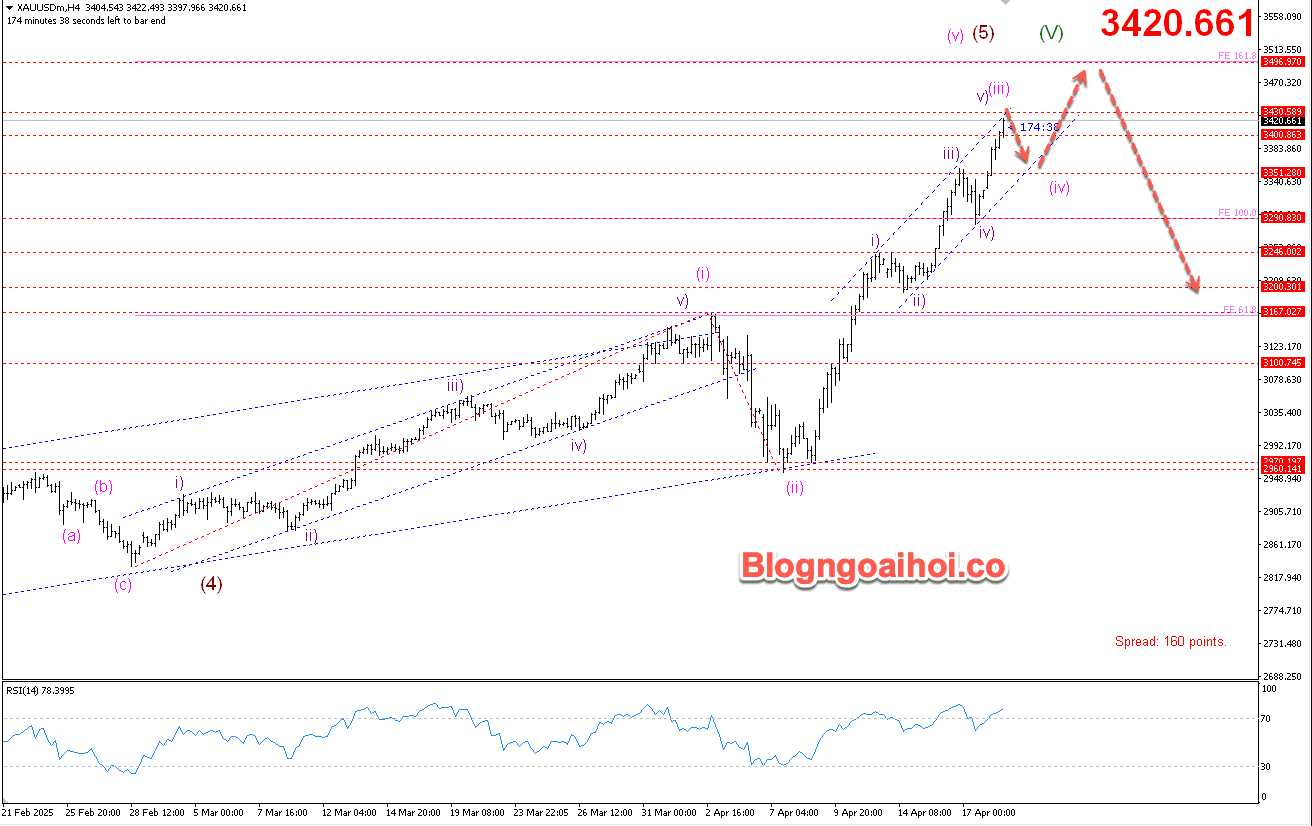 Vàng 21/4- Kháng cự cạnh trên kênh giá tăng