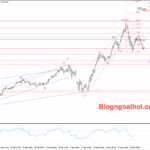 Phân tích Vàng 24/4- Vàng phục hồi nhanh sau đà giảm điều chỉnh Vàng 24/4- Kháng cự Fib 50%