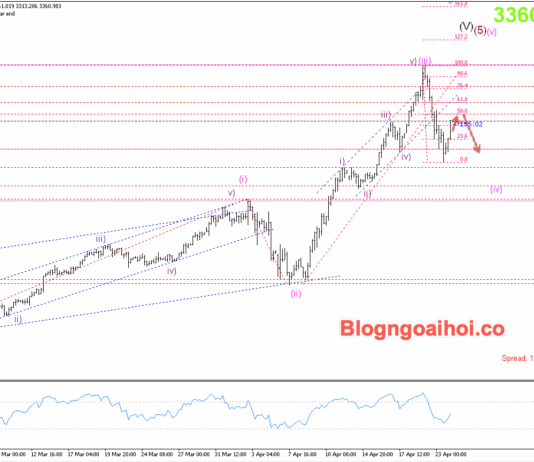 Phân tích Vàng 24/4- Vàng phục hồi nhanh sau đà giảm điều chỉnh Vàng 24/4- Kháng cự Fib 50%