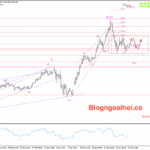 Phân tích Vàng 28/4-Vàng tích luỹ trong ngắn hạn Vàng 28/4- Di chuyển tích luỹ
