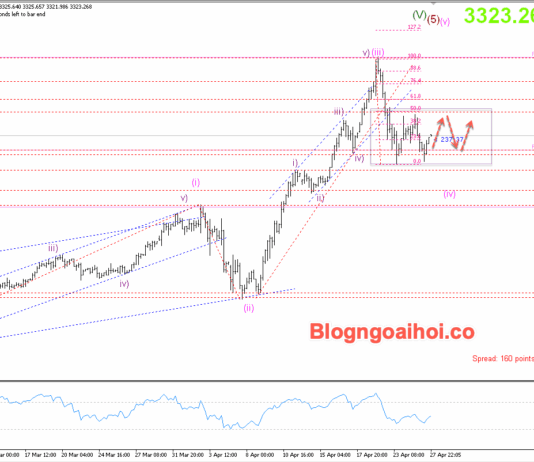 Phân tích Vàng 28/4-Vàng tích luỹ trong ngắn hạn Vàng 28/4- Di chuyển tích luỹ