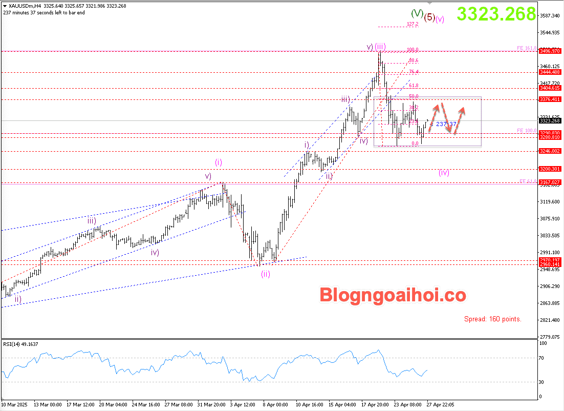 Vàng 28/4- Di chuyển tích luỹ