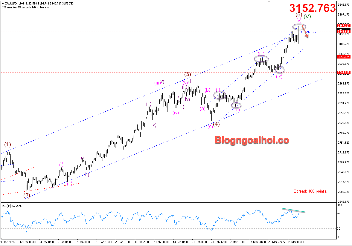 Vàng 3/4- Kháng cự cạnh trên kênh giá tăng