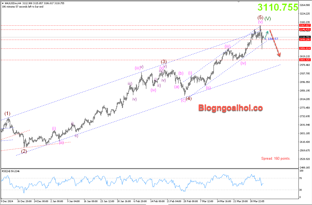 Vàng 4/4- kênh giá tăng