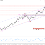 Phân tích Vàng 7/4- Vàng chịu áp lực sau khi Powell tỏ ra “diều hâu” Vàng 7/4- Hỗ trợ cạnh dưới của kênh giá tăng
