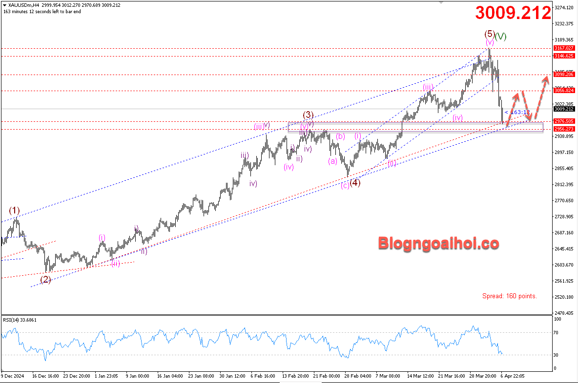 Vàng 7/4- Hỗ trợ cạnh dưới của kênh giá tăng