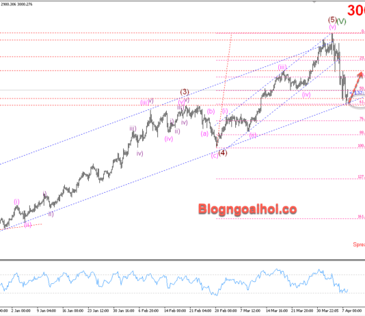 Phân tích Vàng 8/4- Vàng di chuyển trong kênh giá tăng Vàng 8/4- Vàng di chuyển trong kênh giá tăng