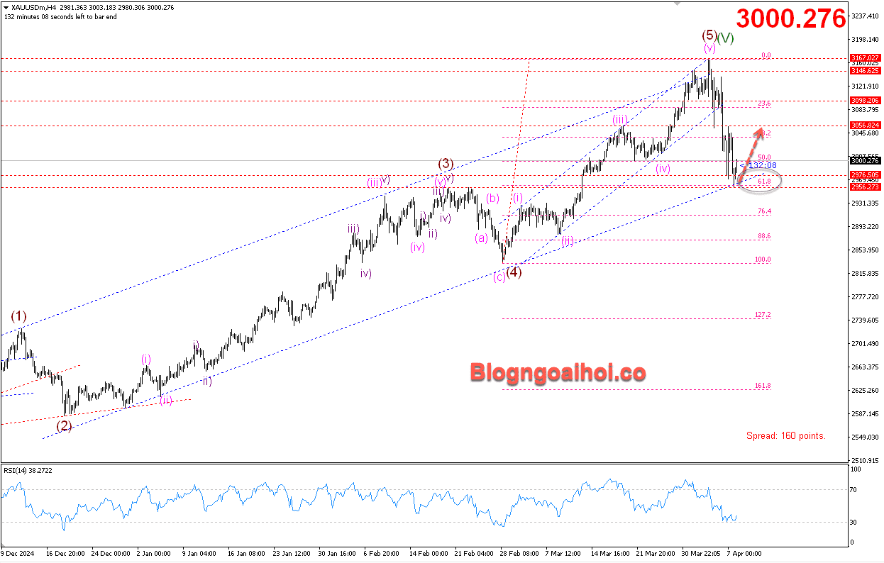 Vàng 8/4- Vàng di chuyển trong kênh giá tăng