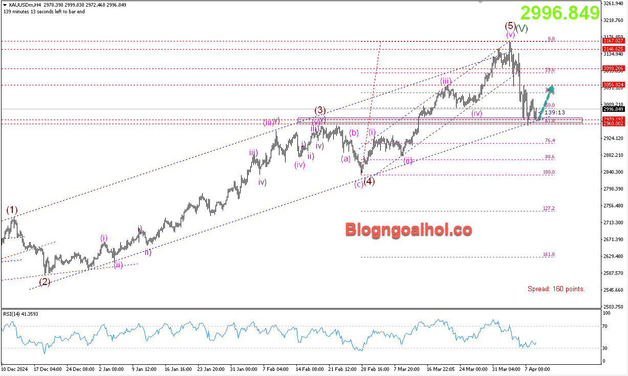 Vàng 9/4- Di chuyển trong kênh giá tăng