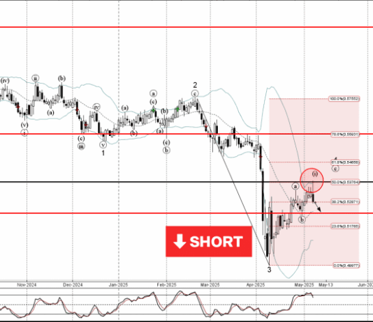 Phân tích sóng AUDCHF 8/5-Fxpro Phân tích sóng AUDCHF 8/5