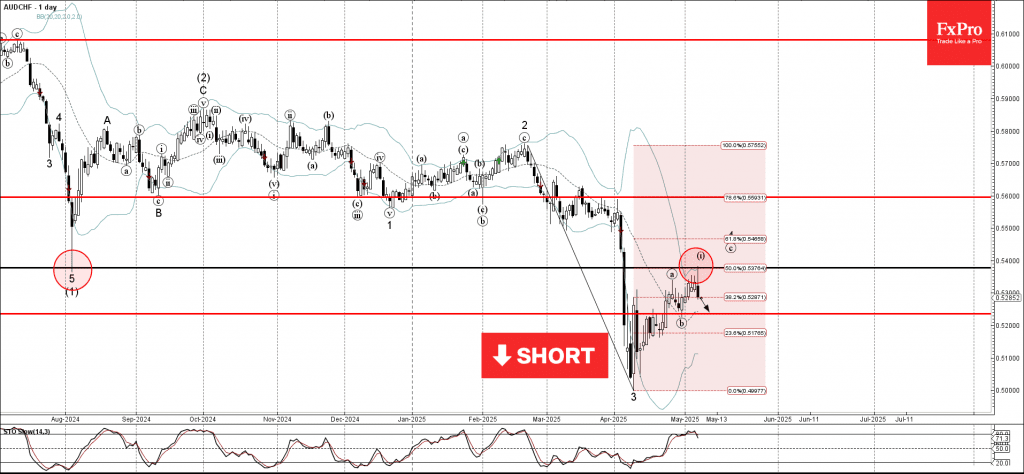 Phân tích sóng AUDCHF 8/5