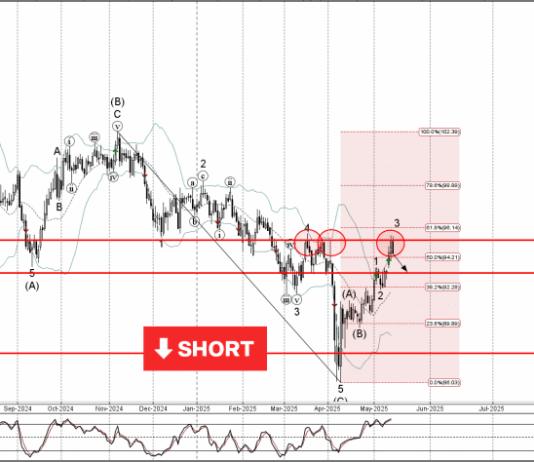Phân tích sóng AUDJPY 15/5-Fxpro Phân tích sóng AUDJPY 15/5