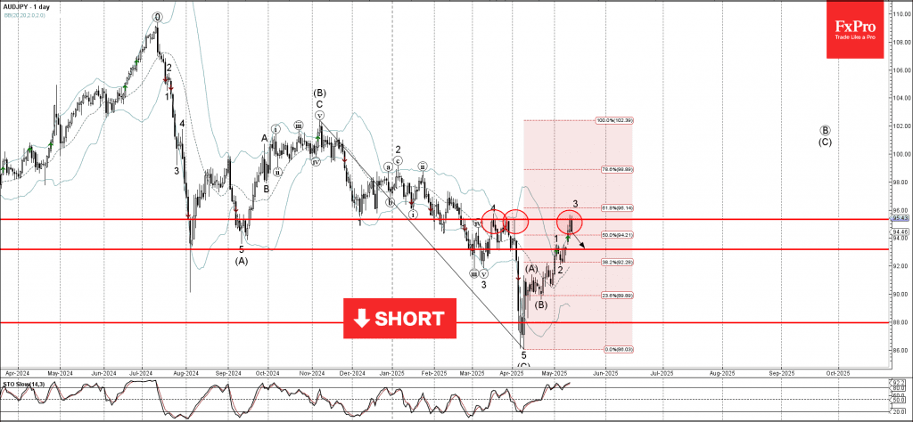 Phân tích sóng AUDJPY 15/5