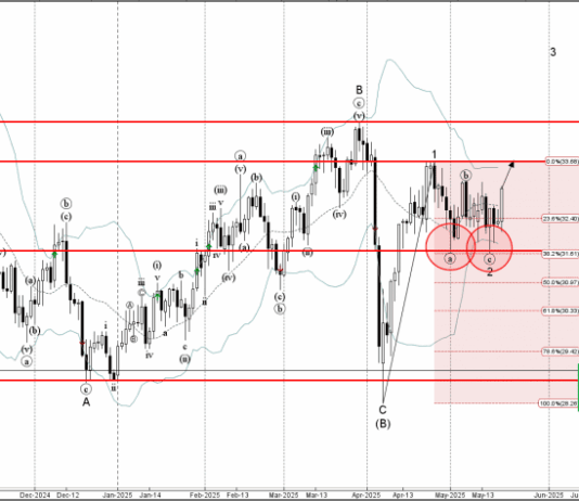 Phân tích Sóng Bạc 21/5-Fxpro Phân tích sóng bạc 21/5