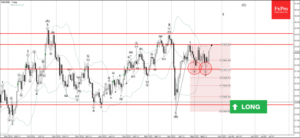 Phân tích sóng bạc 21/5