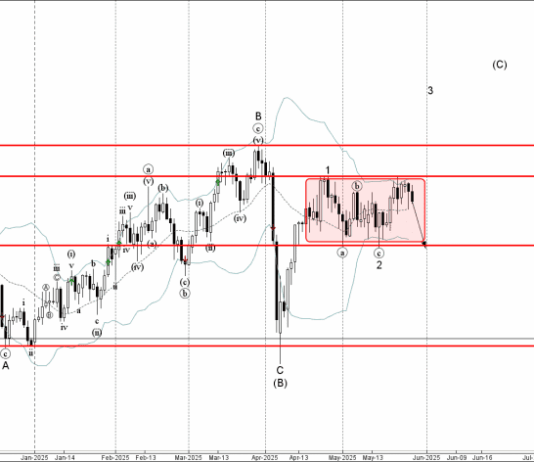 Phân tích Sóng Bạc 29/5-Fxpro Phân tích sóng bạc 29/5