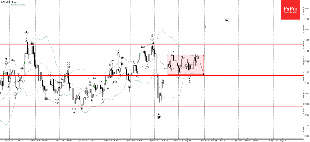 Phân tích sóng bạc 29/5