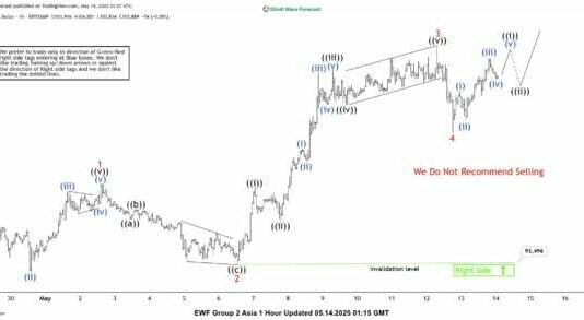Phân tích sóng Bitcoin 14/5- (BTCUSD) Gần Hoàn Tất Sóng 3 Phân tích sóng bitcoin 14/5