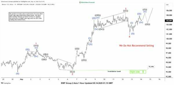 Phân tích sóng bitcoin 14/5